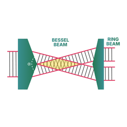 Conical Lenses 
(Axicons) working schema