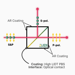 High Energy Polarizing
(PBS) Cubes working schema